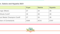 【活动喜报】恭喜我校在2021年Galois和Hypatia数学竞赛中获得佳绩！
