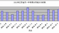 2011年江苏省天一中学用水月统计分析表（308）