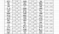 2022-2023学年（下）男生公寓（5、6号楼）教师夜间值勤安排