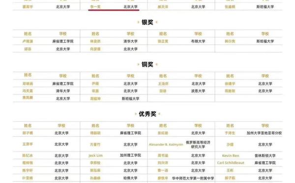 天一校友李一笑、蒋昕童在2023阿里巴巴全球数学竞赛取得佳绩