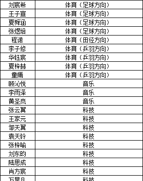  2024年体育、音乐、科技特长生预录取名单公示