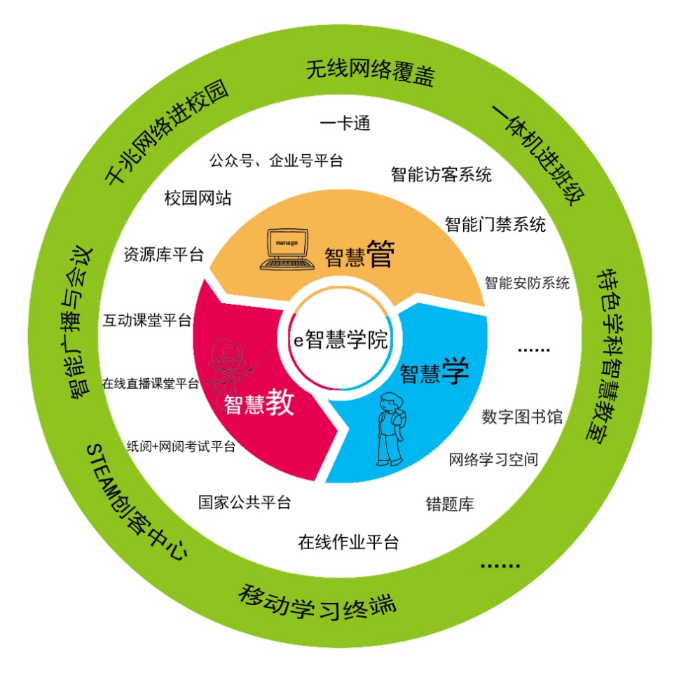 e智慧学院总体规划图